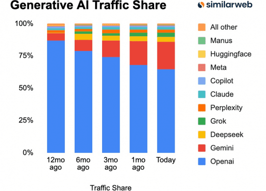 similarweb data gemini chatgpt