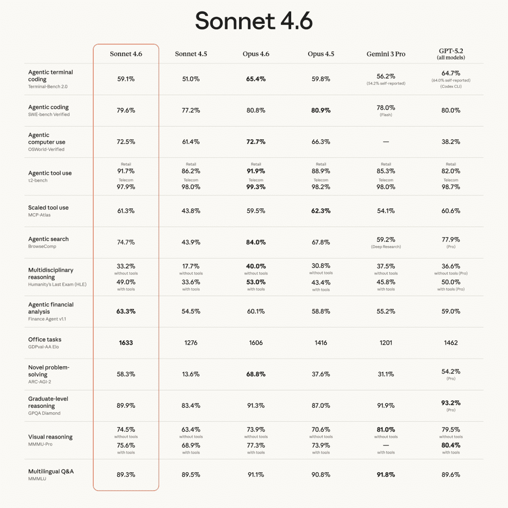 claude 4.6 sonnet benchmarks