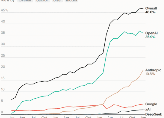 ramp ai usage data