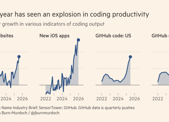 coding productivity ai