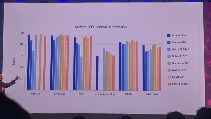 sarvam 30b benchmarks
