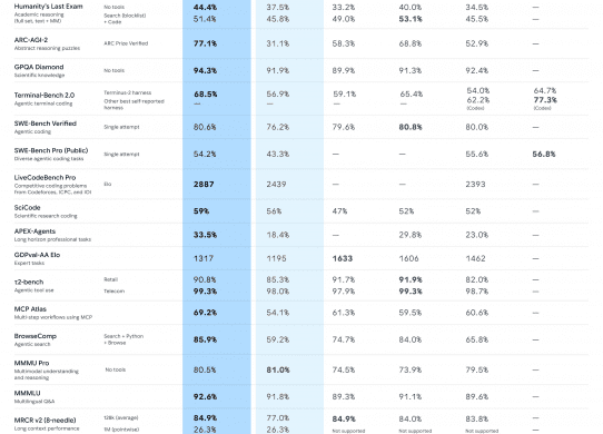 gemini 3.1 pro benchmarks