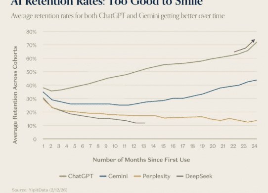 ai products retention curves
