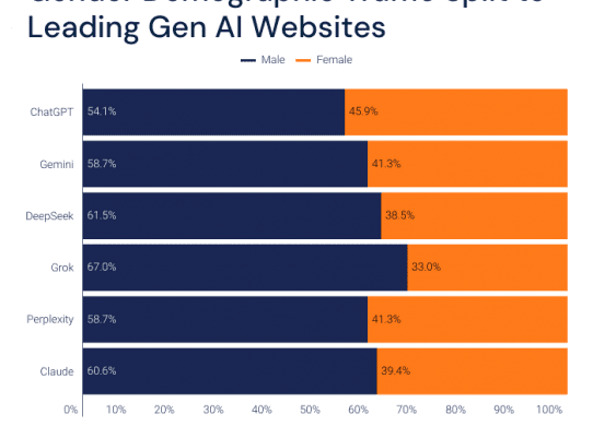women users ai platforms