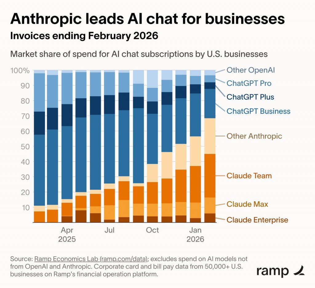 anthropic vs openai business spend