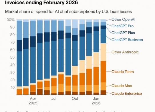 anthropic vs openai business spend