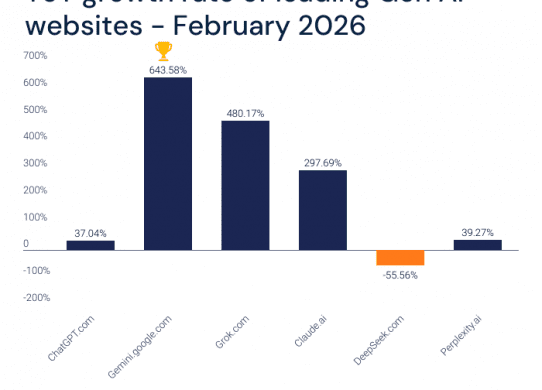 gemini chatgpt feb yoy similarweb