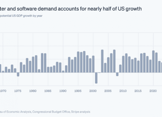 tech share of us gdp