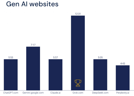 grok leads in average visit duration similarweb