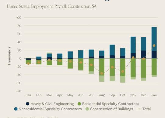 data center vs office construction jobs