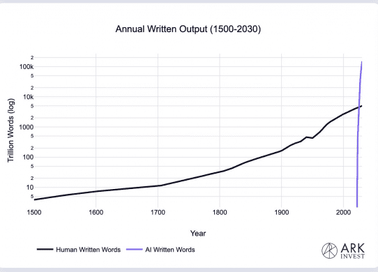 ai written output surpassed human output