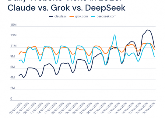 claude goes past grok deepseek