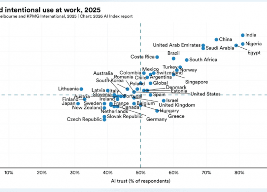 india highest ai use at work