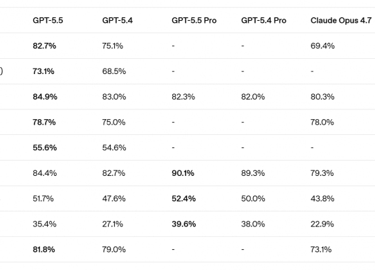 gpt 5.5 benchmarks