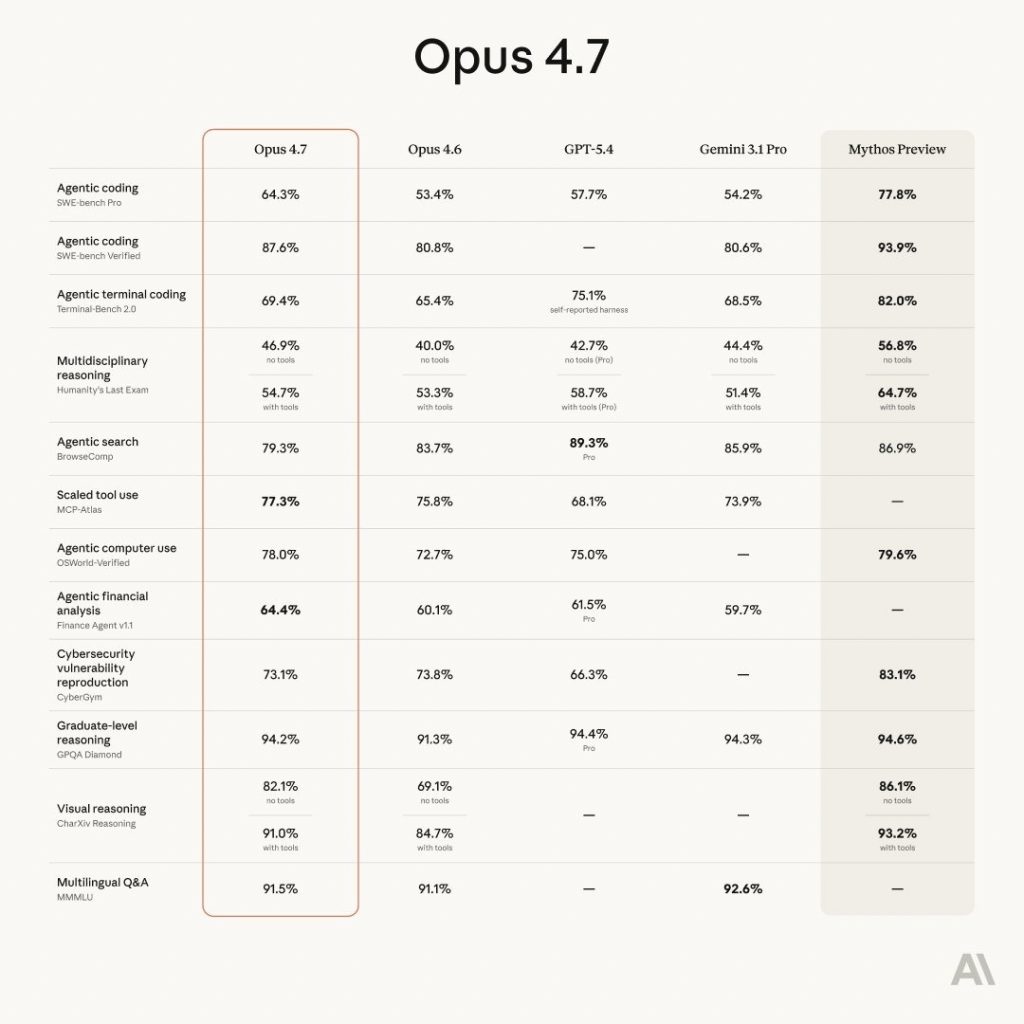 claude opus 4.7 benchmarks