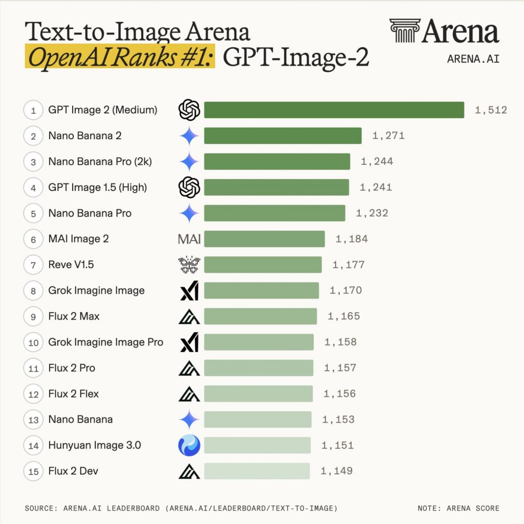 chatgpt images 2.0 tops arena