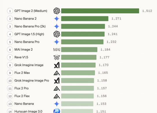 chatgpt images 2.0 tops arena