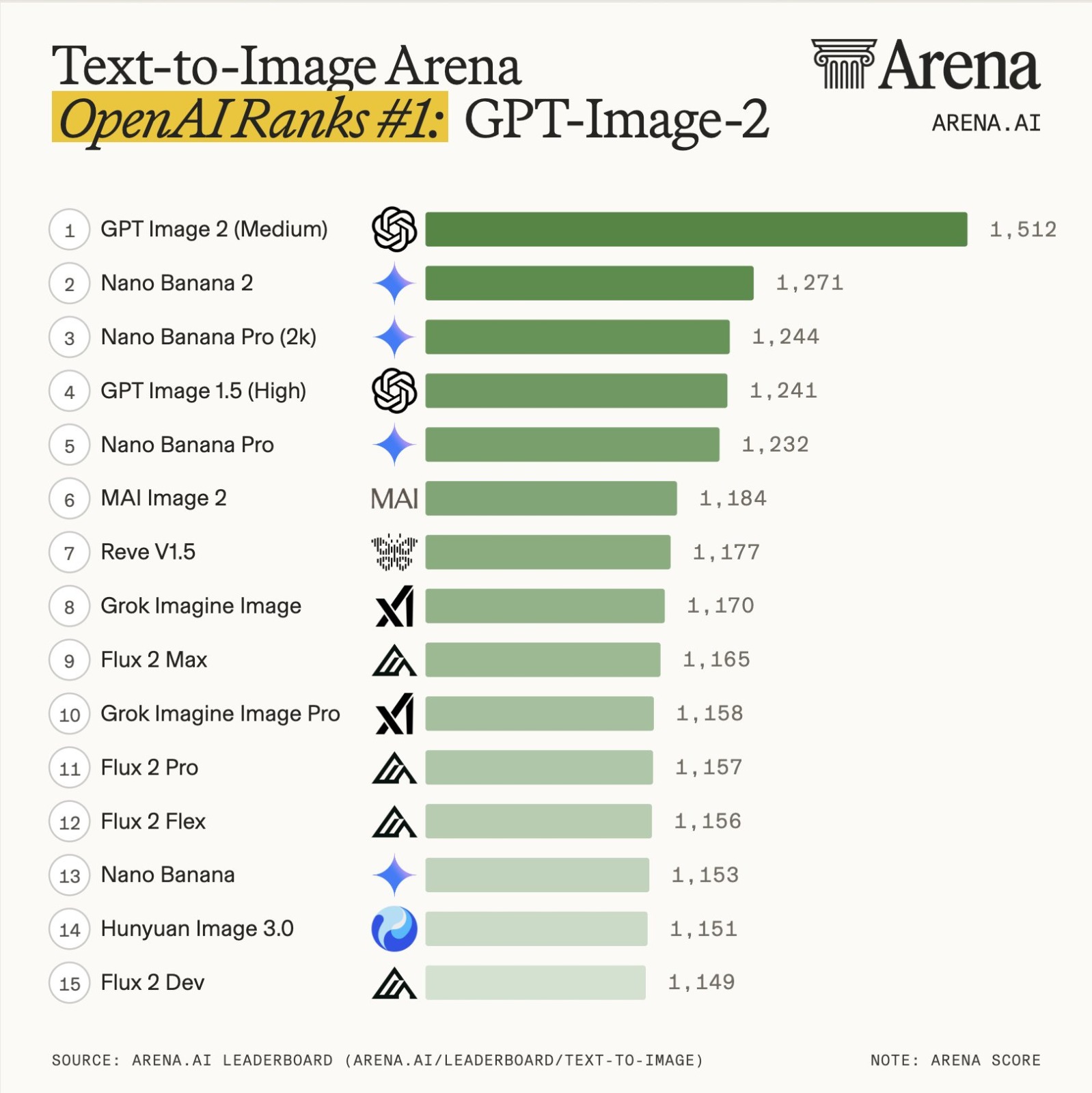 https://officechai.com/ai/chatgpt-images-2-0-tops-arena-with-big-jump-over-nano-banana-2/ social preview image