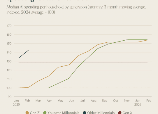 young people spending more than old at ai subsccriptions