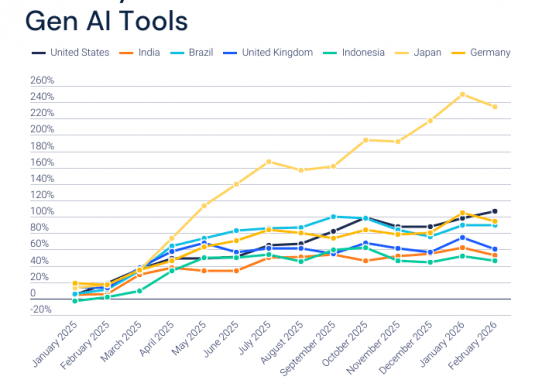 japan leads in ai adoption