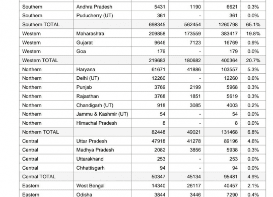 top indian states by software exports