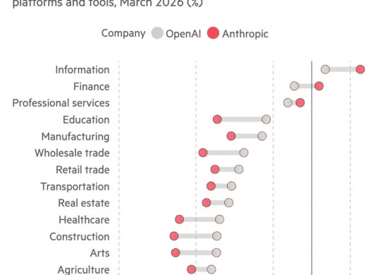 ai adoption by industry openai vs anthropic