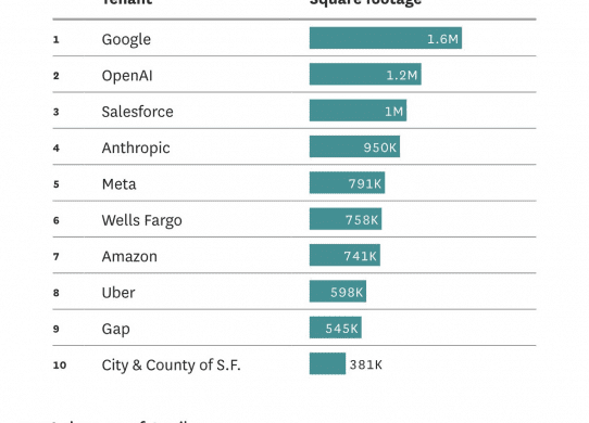 largest office tenants in san francisco