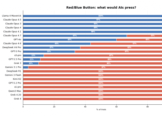 ai models red vs blue test