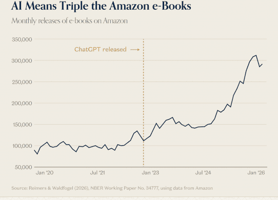 amazon ebooks tripled chatgpt