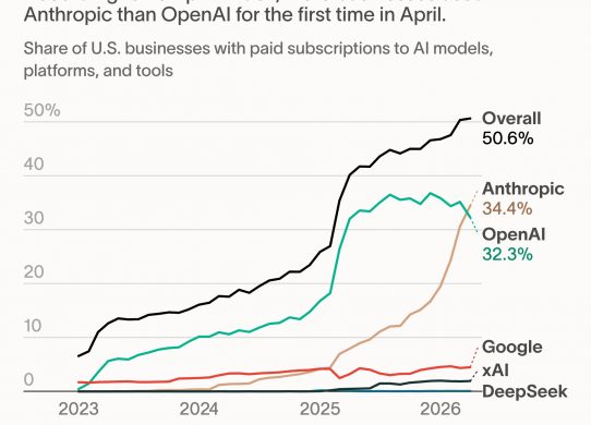 anthropic passes openai ramp data business use