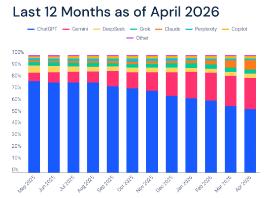 gemini chatgpt traffic april 2026