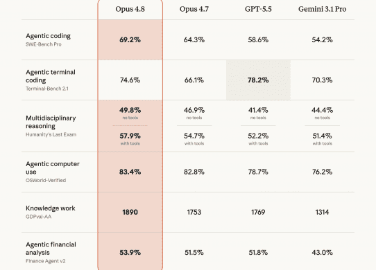 claude opus 4.8 benchmarks