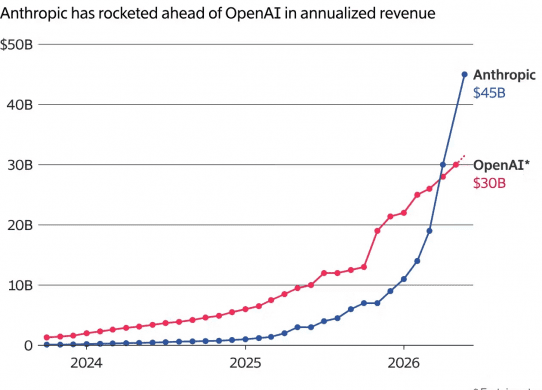 anthropic revenue 35% more than openai