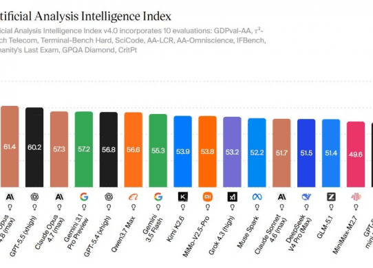 claude opus 4.8 tops artificial analysis intelligence index