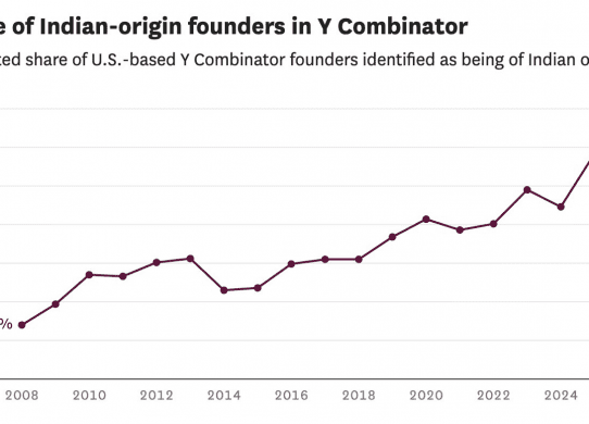 29% of US-based y combinator founders are of indian origin