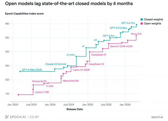open models four months behind closed models
