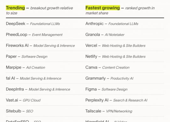 ramp fastest growing products june 2026