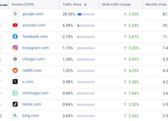 top 10 websites may 2026 chatgpt slowest