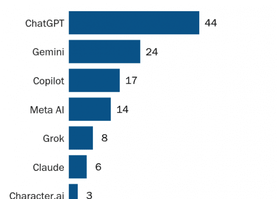 chatgpt vs gemini usage pew