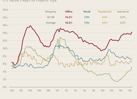 us office vacancy rates highest since 2008