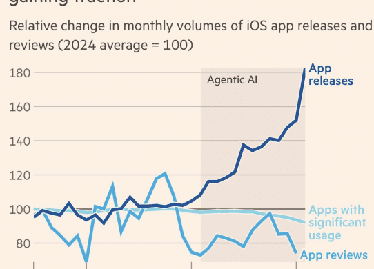 app growth vs app usage