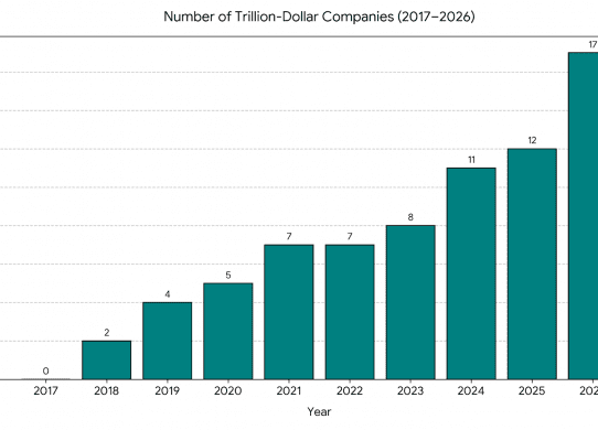 number of trillion-dollar companies by year