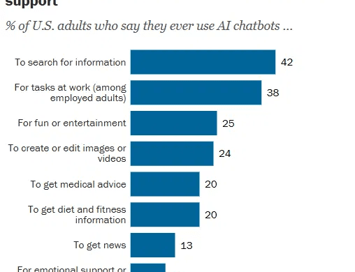 pew how americans spend time on ai