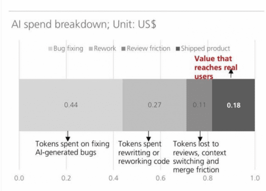 how $1 spent on ai tokens is used