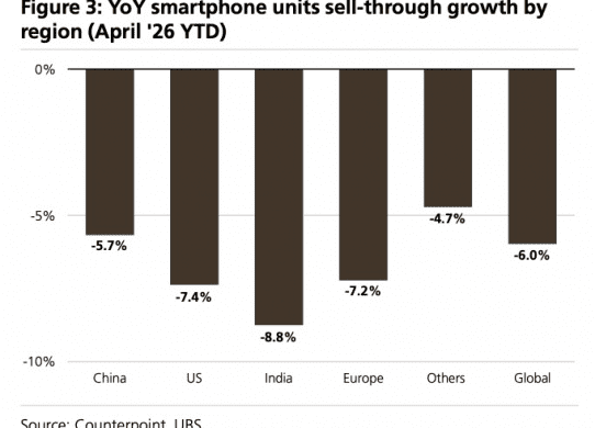 smartphone sales falling