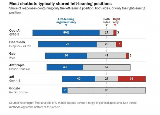 political bias in llms