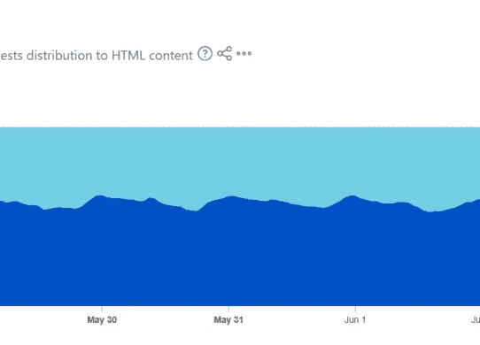 bot traffic surpasses human traffic on the internet