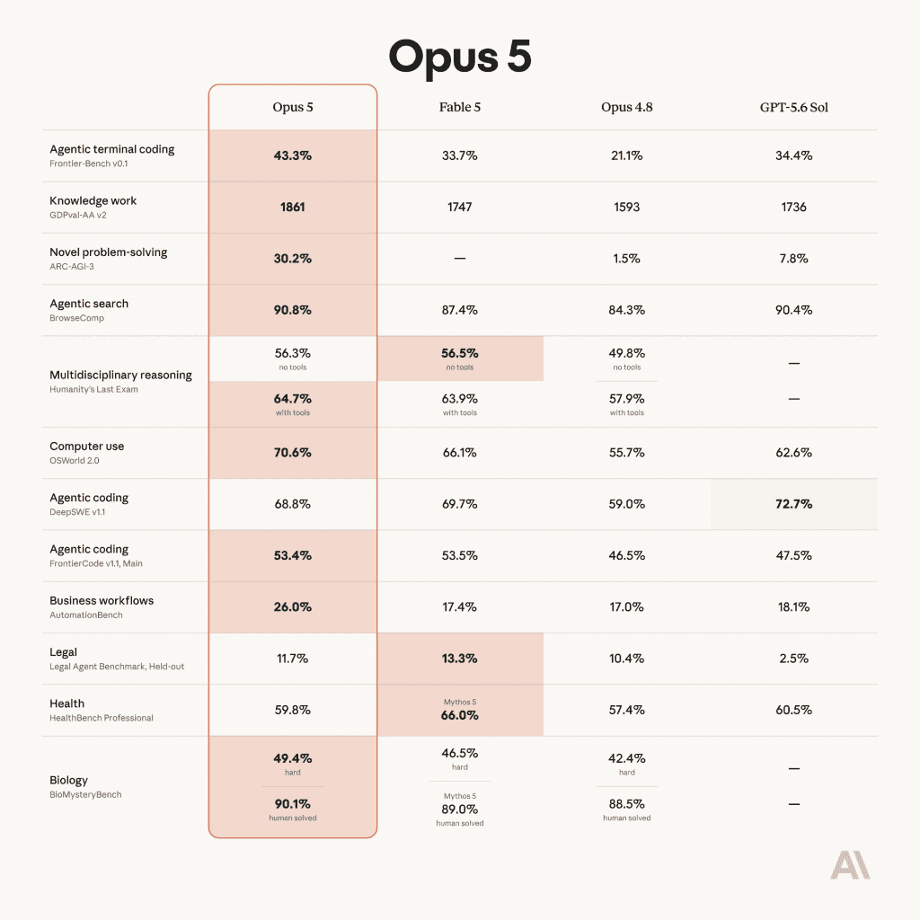 claude opus 5 benchmarks