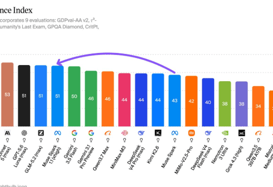meta muse spark 1.1 artificial analysis index