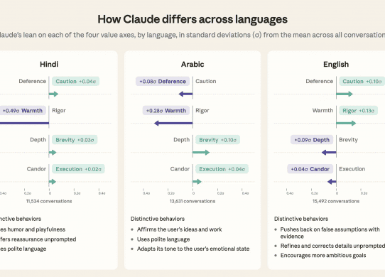 claude behaviour differs by language hindi english